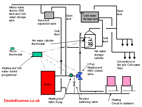 Central Heating Systems on Central Heating Plan