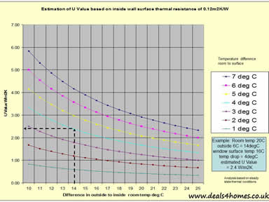 Estimate U Value