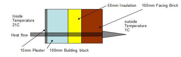 Diagram showing the heatloss in a building
